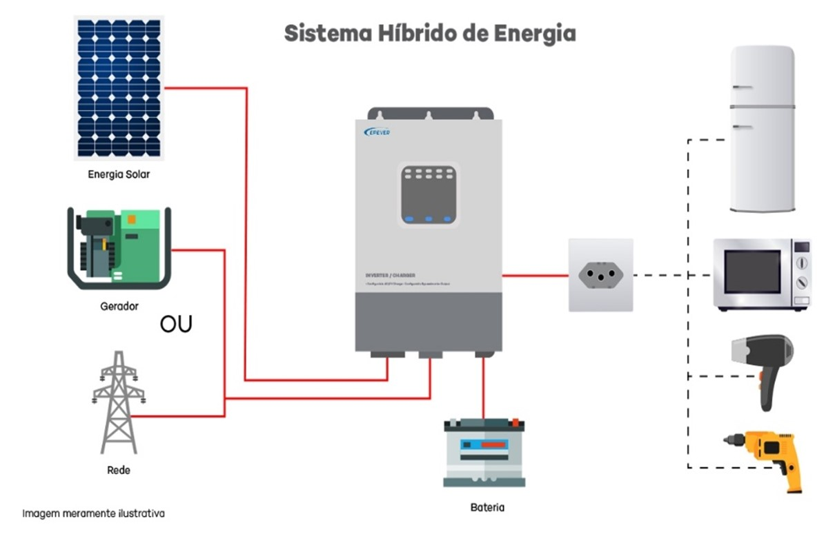 Ilustração de Sistema Hibrido